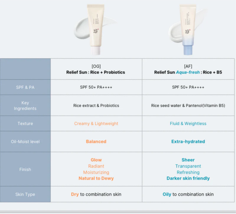 BEAUTY OF JOSEON Relief Sun Aqua Fresh Rice + B5 SPF50+